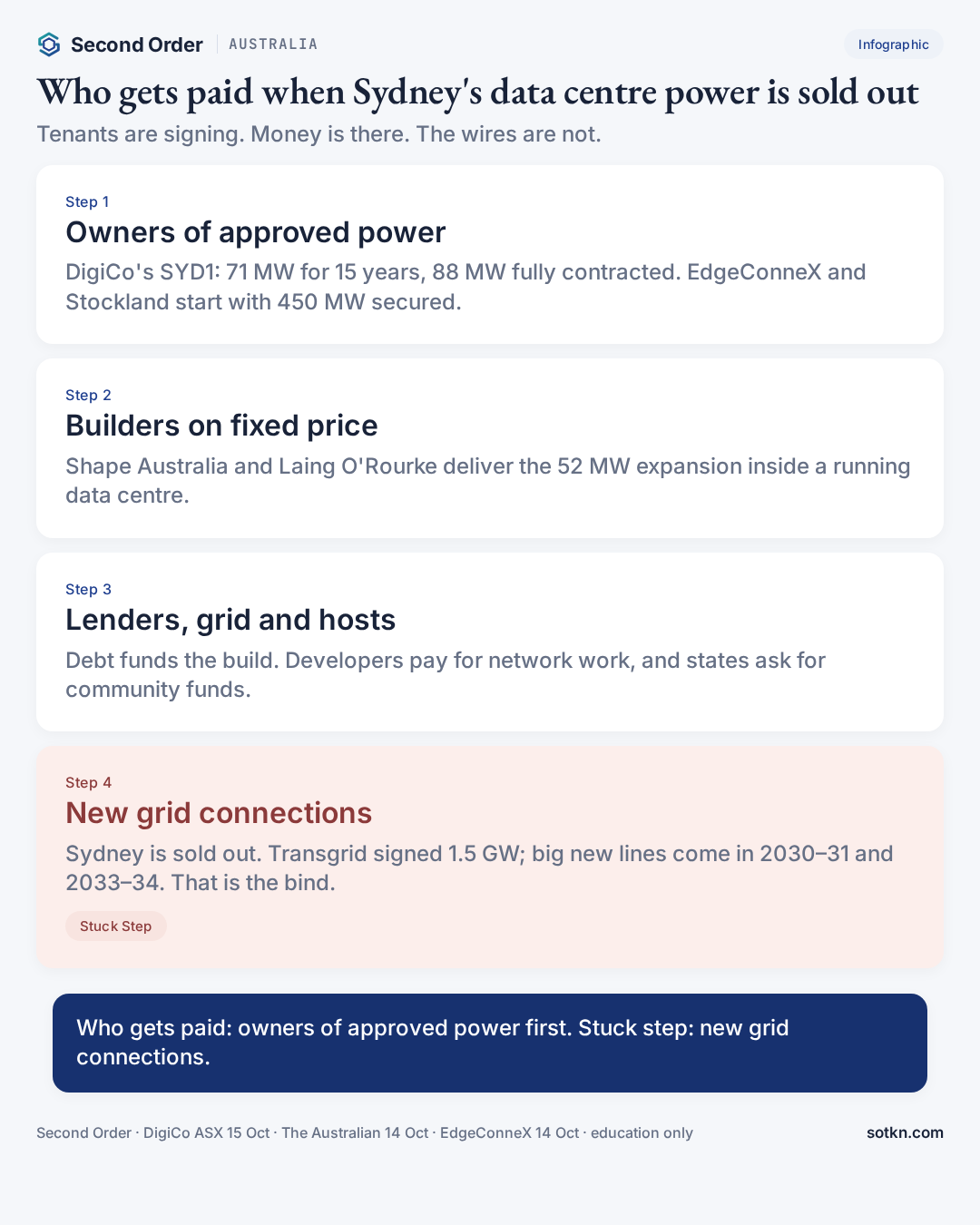 Infographic: who gets paid when Sydney data centre power is sold out, and why new grid connections are the stuck step