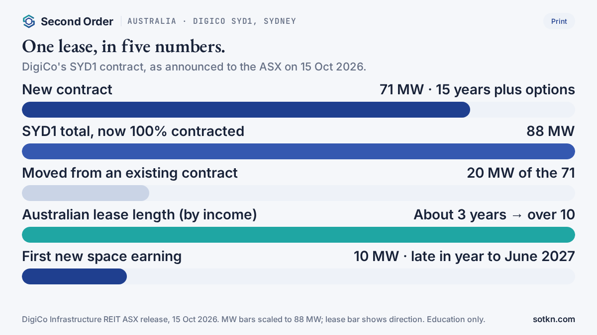 Chart of DigiCo's SYD1 contract: 71 MW for 15 years, 88 MW fully contracted, lease length up from about 3 to over 10 years