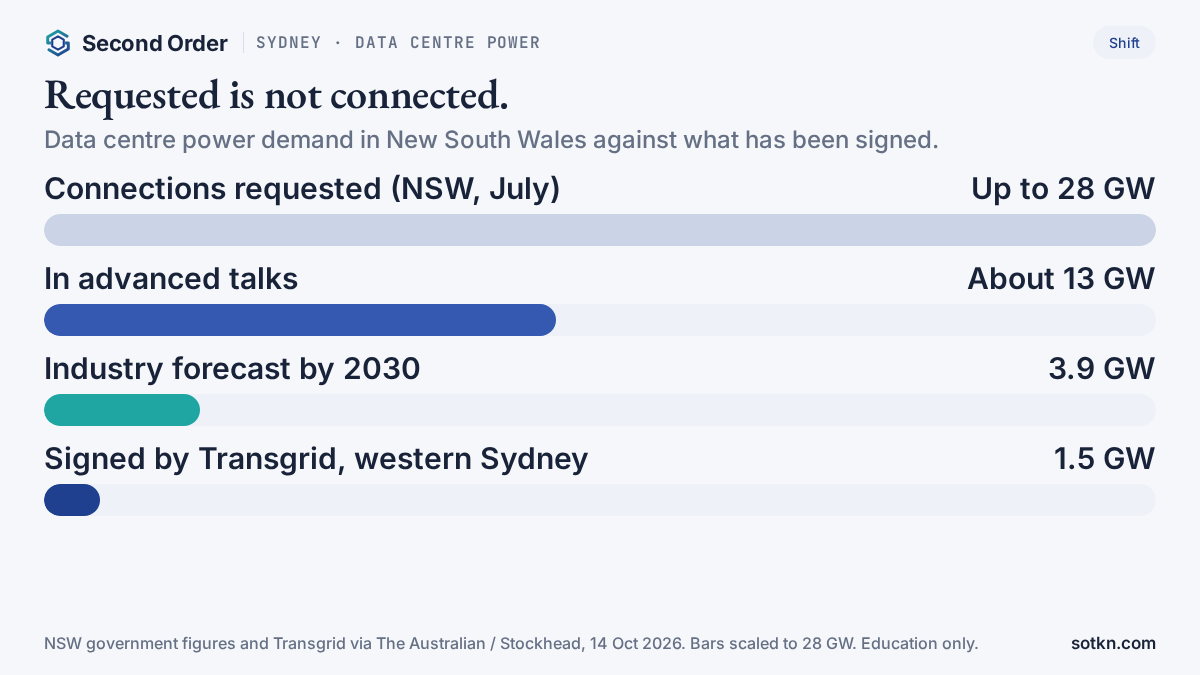 Chart of Sydney data centre power demand: 28 GW requested, 13 GW in advanced talks, 1.5 GW signed by Transgrid