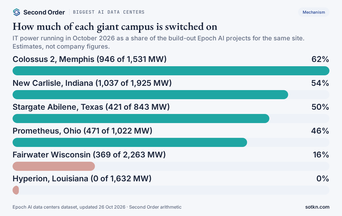 Share of projected IT power running in October 2026: Colossus 2 62 percent, New Carlisle 54 percent, Stargate Abilene 50 percent, Prometheus 46 percent, Fairwater Wisconsin 16 percent, Hyperion 0 percent