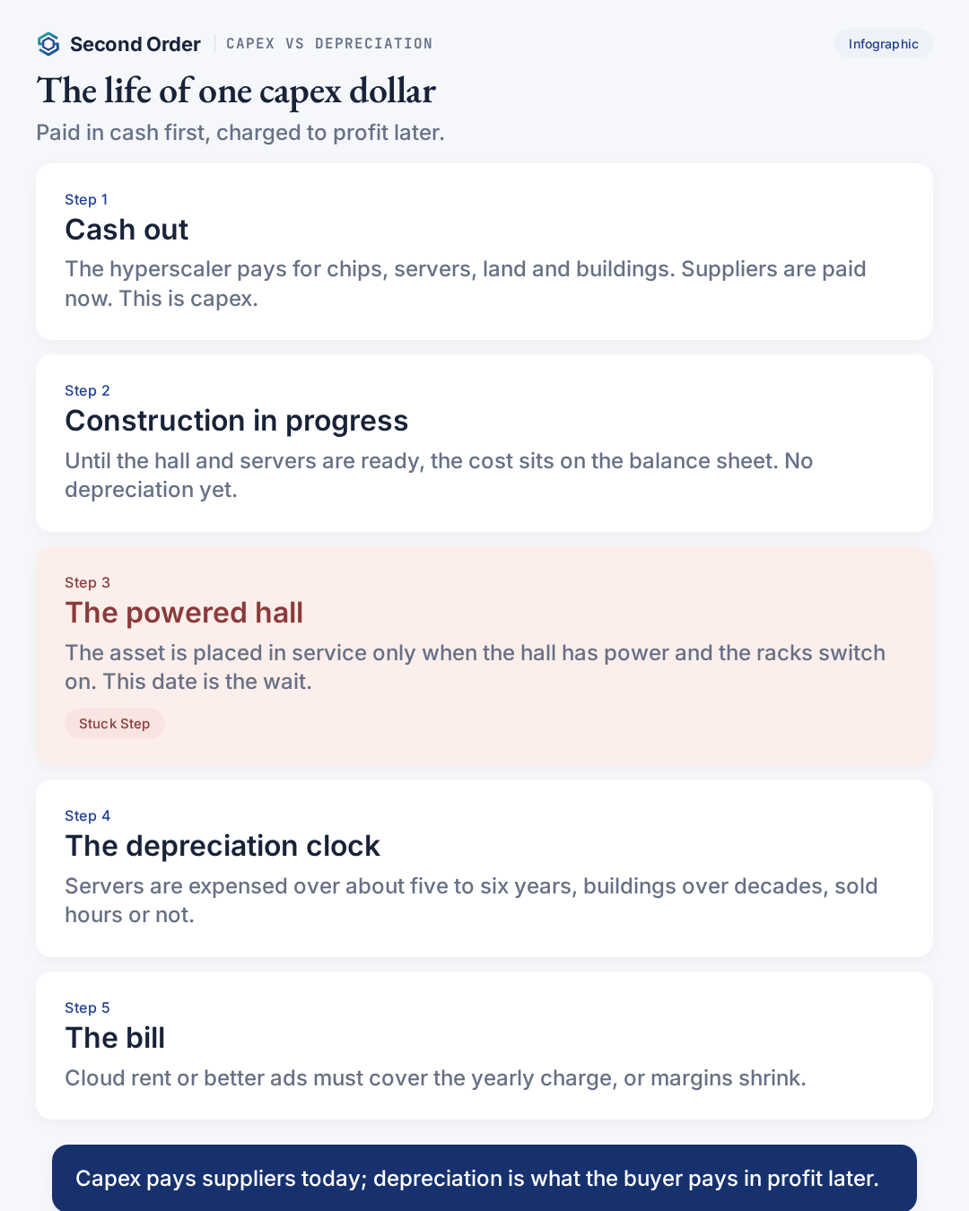 Capex vs depreciation: the life of one capex dollar, from cash out and construction in progress to the powered hall, the depreciation clock and the bill