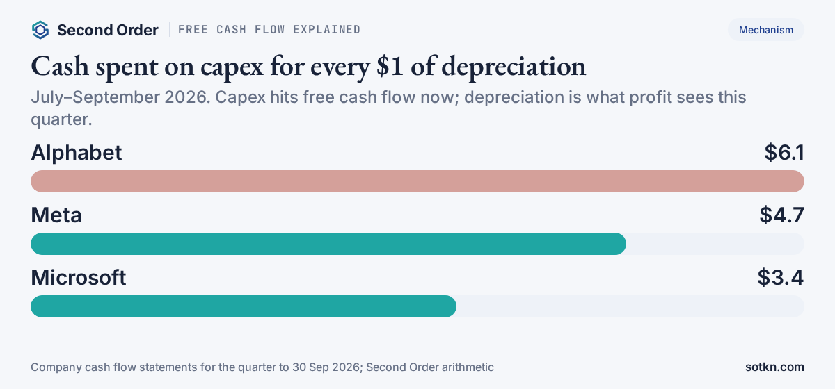 Free cash flow explained: cash capex for every $1 of depreciation in July–September 2026, Alphabet $6.1, Meta $4.7, Microsoft $3.4