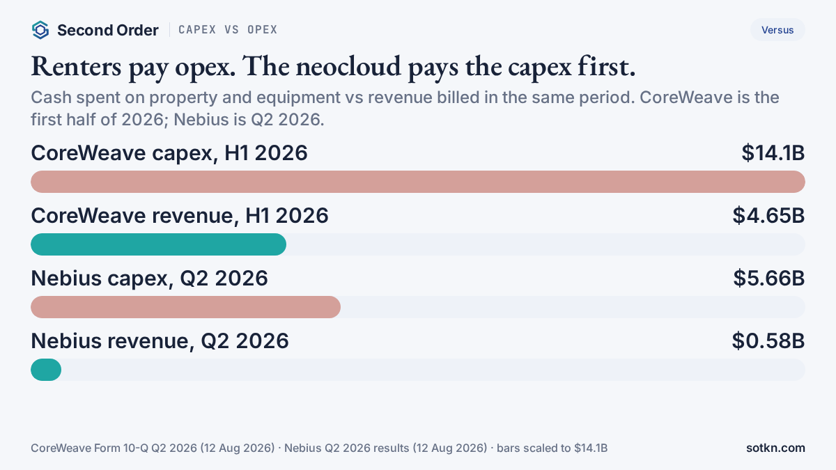 Capex vs opex — CoreWeave and Nebius capex against revenue in 2026