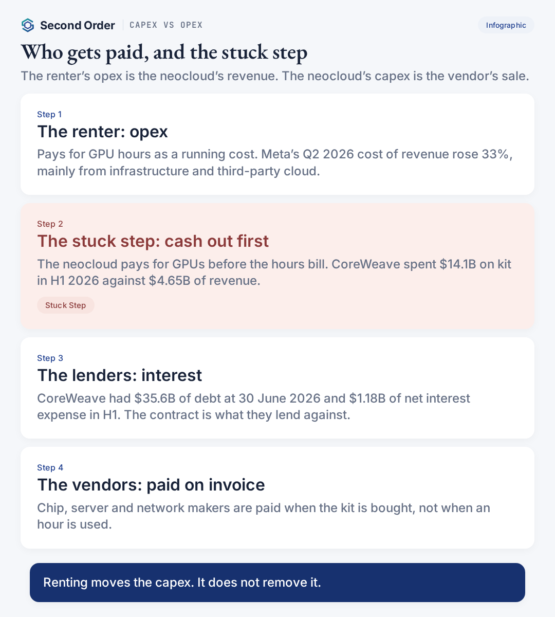 Capex vs opex — who gets paid and the stuck step when GPUs are rented