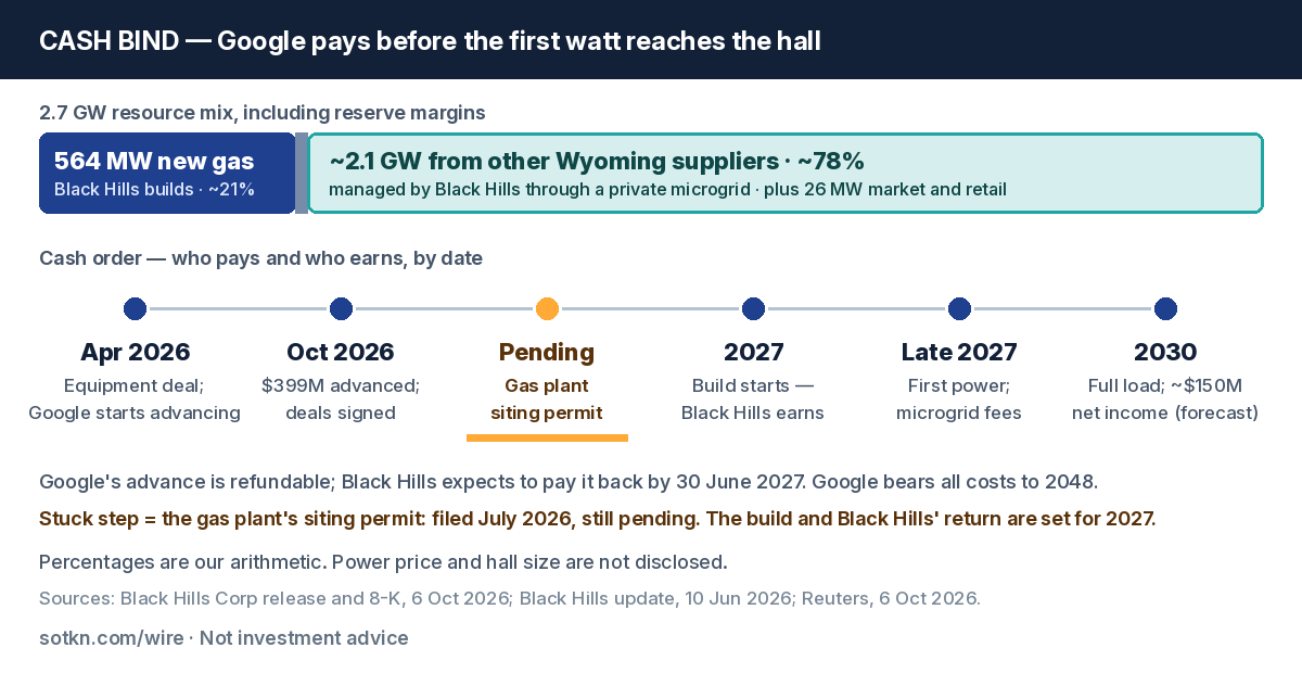 Cash bind — Google pays before the first watt reaches the Cheyenne hall