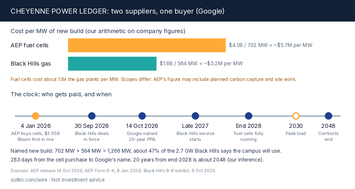 Cheyenne power ledger: who gets paid, and when, for Google's planned Wyoming data center