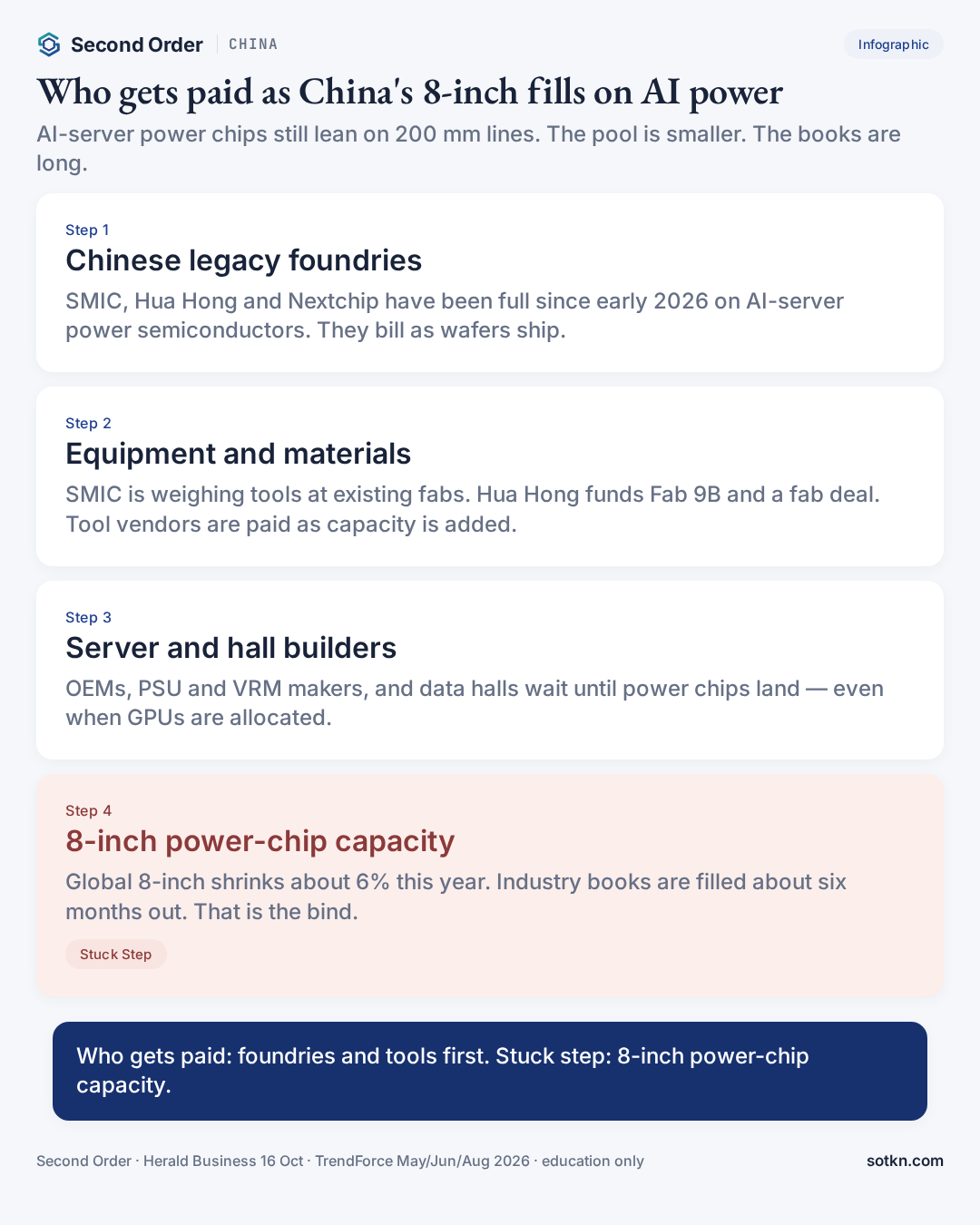 Infographic: who gets paid as China's 8-inch lines fill on AI-server power chips, and why capacity is the stuck step
