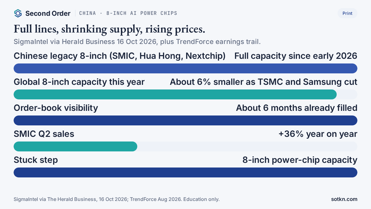 Chart of China's 8-inch AI power-chip squeeze: full capacity, six-month books, about 6% global shrink, Q2 sales gains
