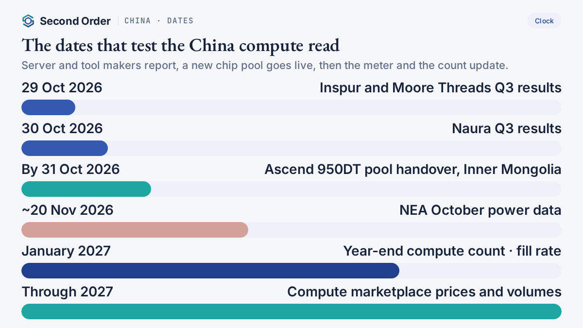 Calendar of dates that test the China compute read, from Inspur and Moore Threads results on 29 October to October power data in November and the year-end compute count