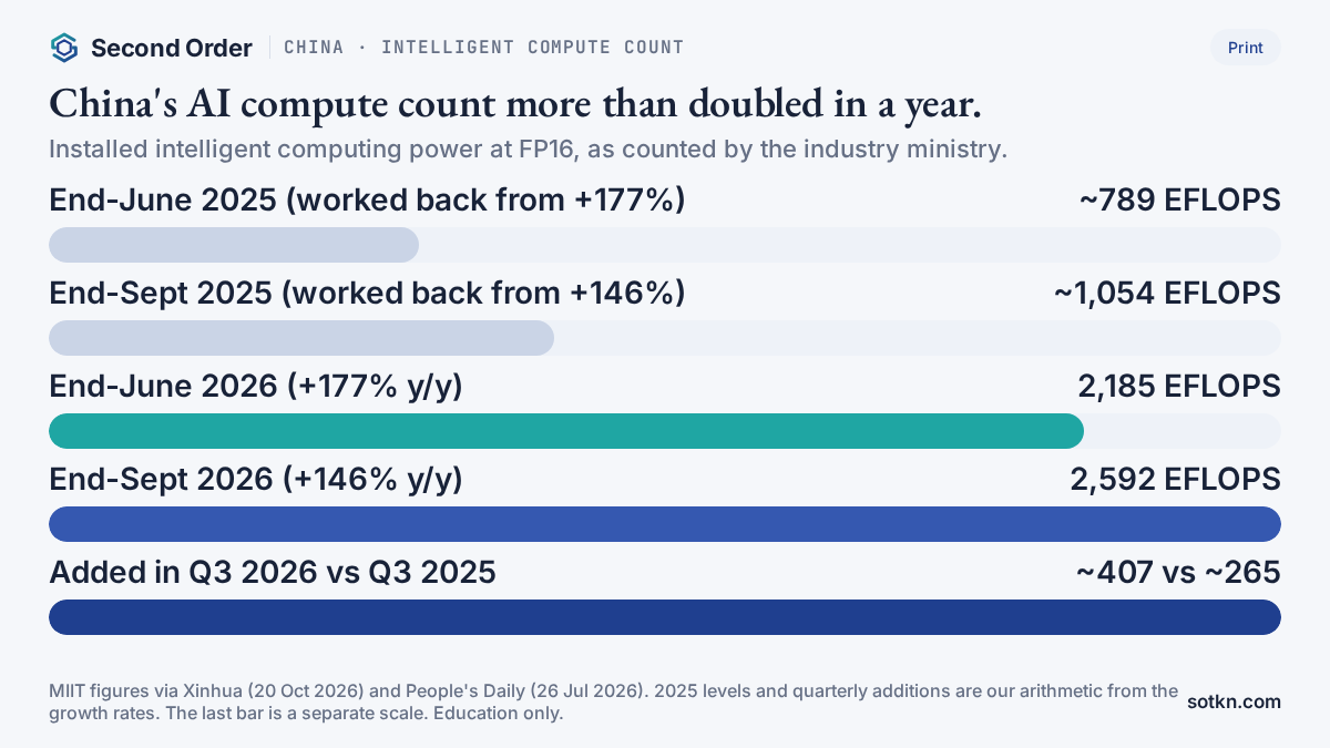 Chart of China's intelligent computing power: about 1,054 EFLOPS at end-September 2025, 2,185 EFLOPS at end-June 2026 and 2,592 EFLOPS at end-September 2026, up 146% in a year