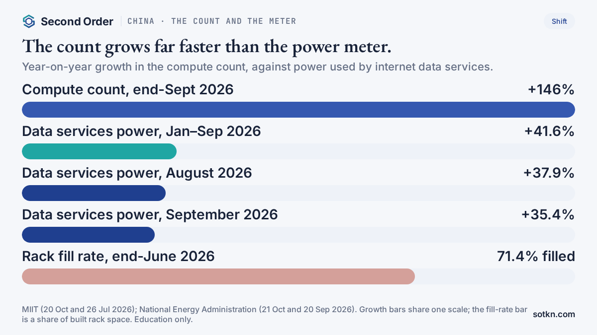 Chart comparing growth rates: compute up 146% in a year, data services power use up 41.6% in nine months, 37.9% in August and 35.4% in September, and rack fill rate of 71.4%