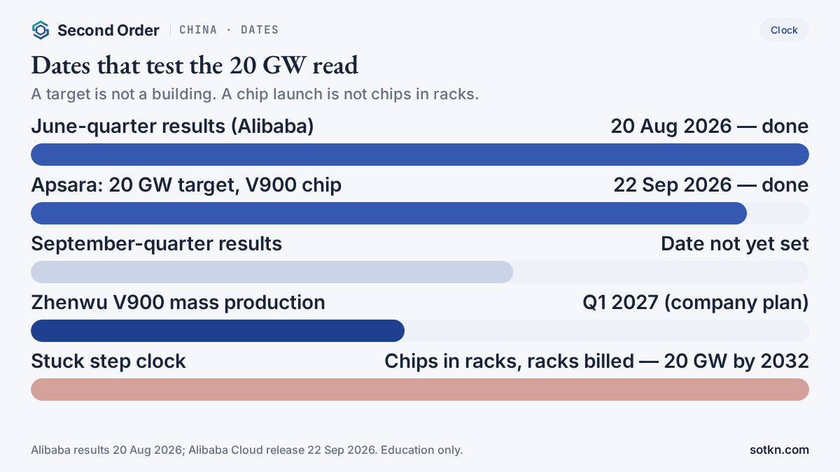 Calendar: Alibaba results 20 Aug 2026, Apsara 22 Sep 2026, September-quarter results date not set, Zhenwu V900 mass production Q1 2027, 20 GW by 2032.