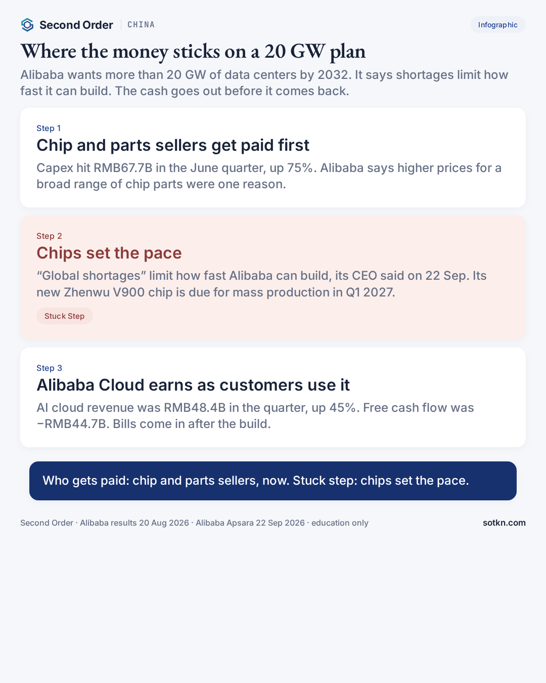 Infographic: where the money sticks on Alibaba's 20 GW plan — chip and parts sellers paid first, chips set the pace, Alibaba Cloud earns as customers use it.
