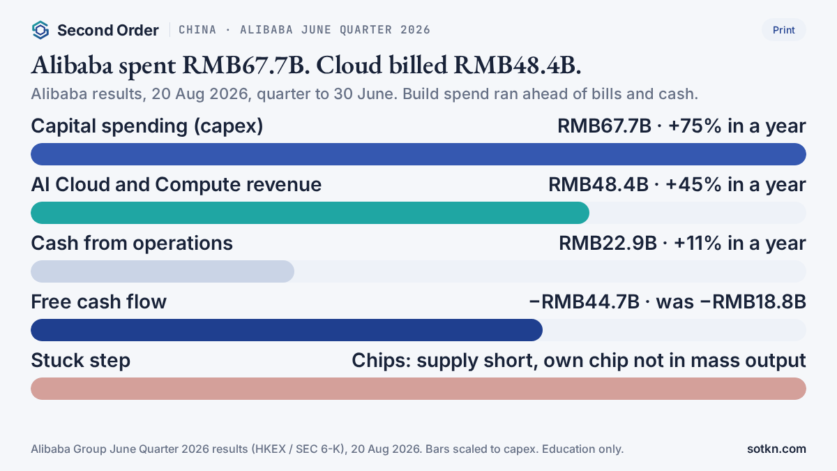 Chart: Alibaba June quarter 2026 — capex RMB67.7B (+75%), AI cloud revenue RMB48.4B (+45%), operating cash RMB22.9B, free cash flow −RMB44.7B; stuck step chips.