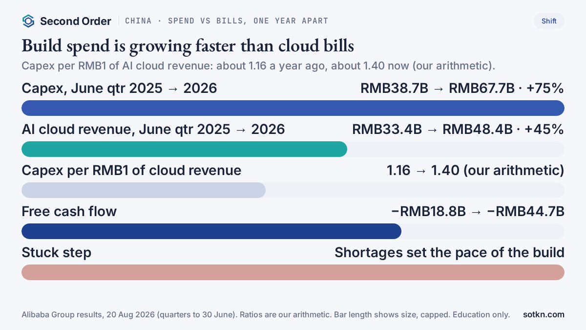 Chart: Alibaba June quarter 2025 vs 2026 — capex RMB38.7B to RMB67.7B, AI cloud revenue RMB33.4B to RMB48.4B, capex per RMB1 of cloud revenue 1.16 to 1.40.