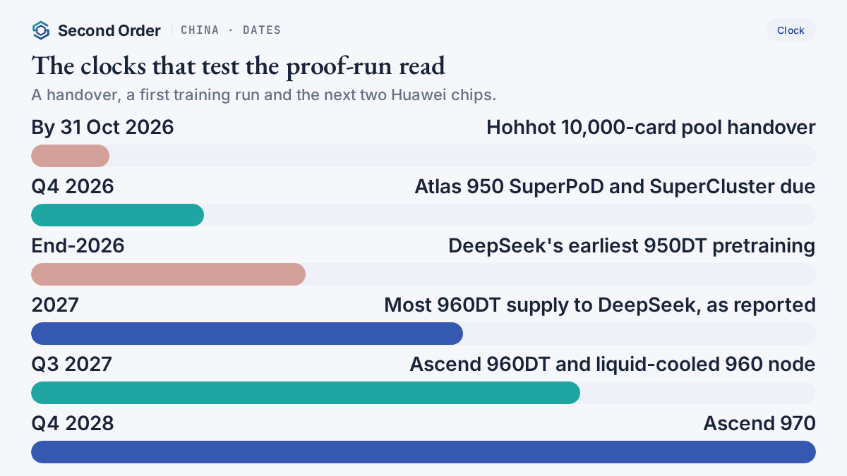 Calendar of dates that test the Ascend read, from the end-October handover in Hohhot to the Ascend 960DT in the third quarter of 2027