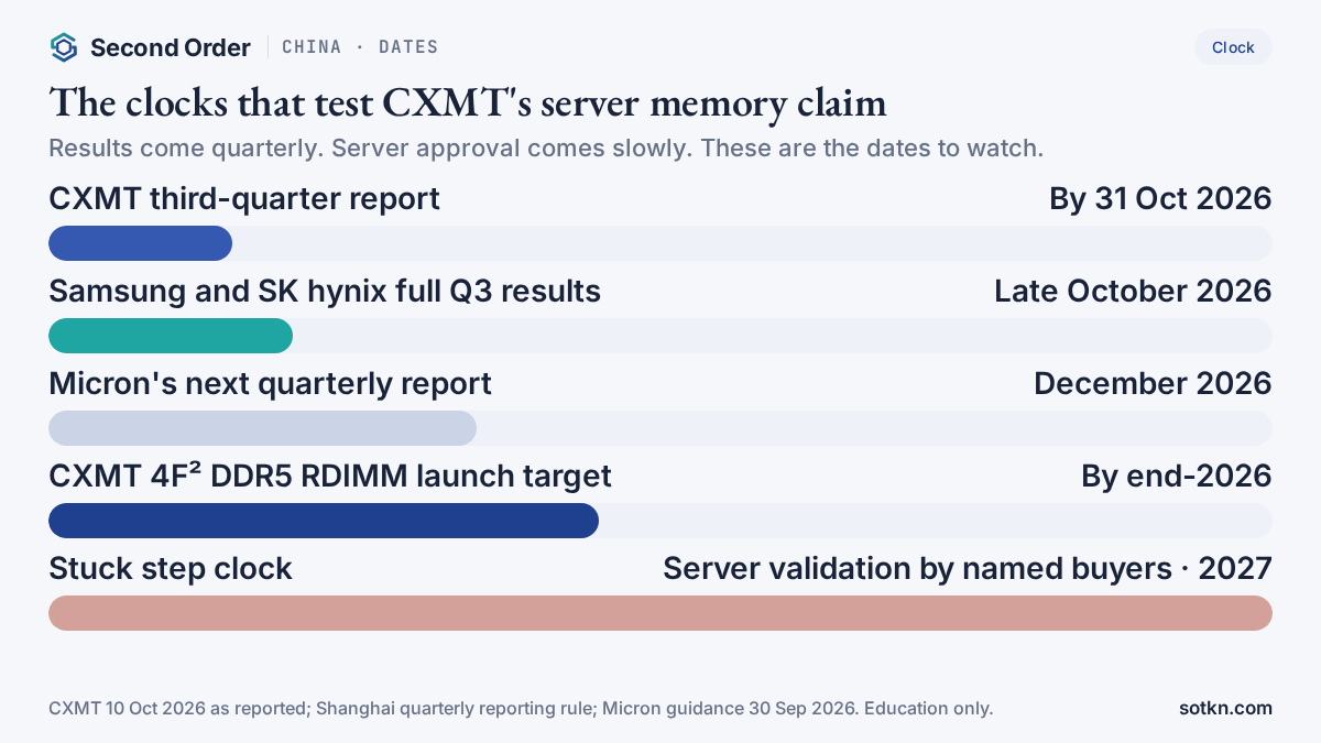 Calendar of dates that test CXMT's server memory claim