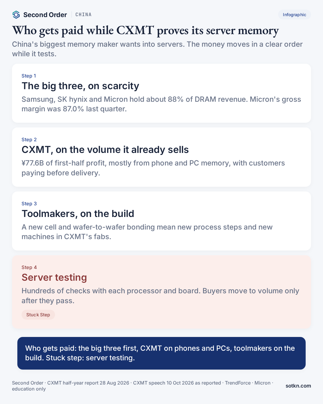 Infographic: who gets paid while CXMT proves its server memory, and why server testing is the stuck step