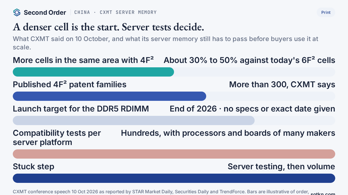 Chart of what CXMT's server memory must pass: 30 to 50% denser cells, hundreds of compatibility tests, a year-end launch target