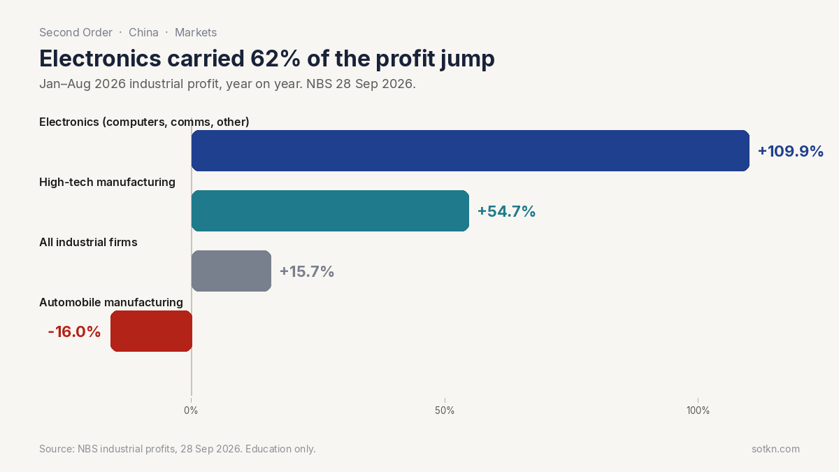 Bar chart of China January–August 2026 industrial profit growth: electronics +109.9%, high-tech manufacturing +54.7%, all industrial +15.7%, automobiles −16.0%. Education only.
