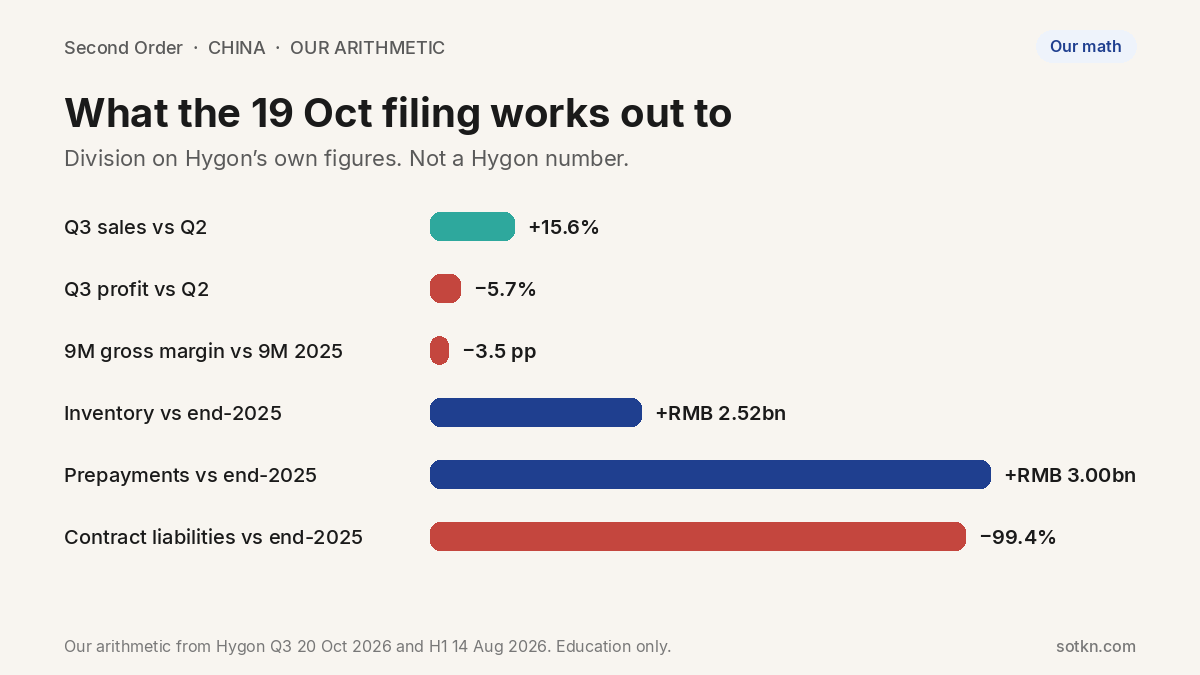Bar chart of our arithmetic on Hygon’s 19 Oct filing: sequential sales up, profit down, inventory and prepayments up, contract liabilities almost gone
