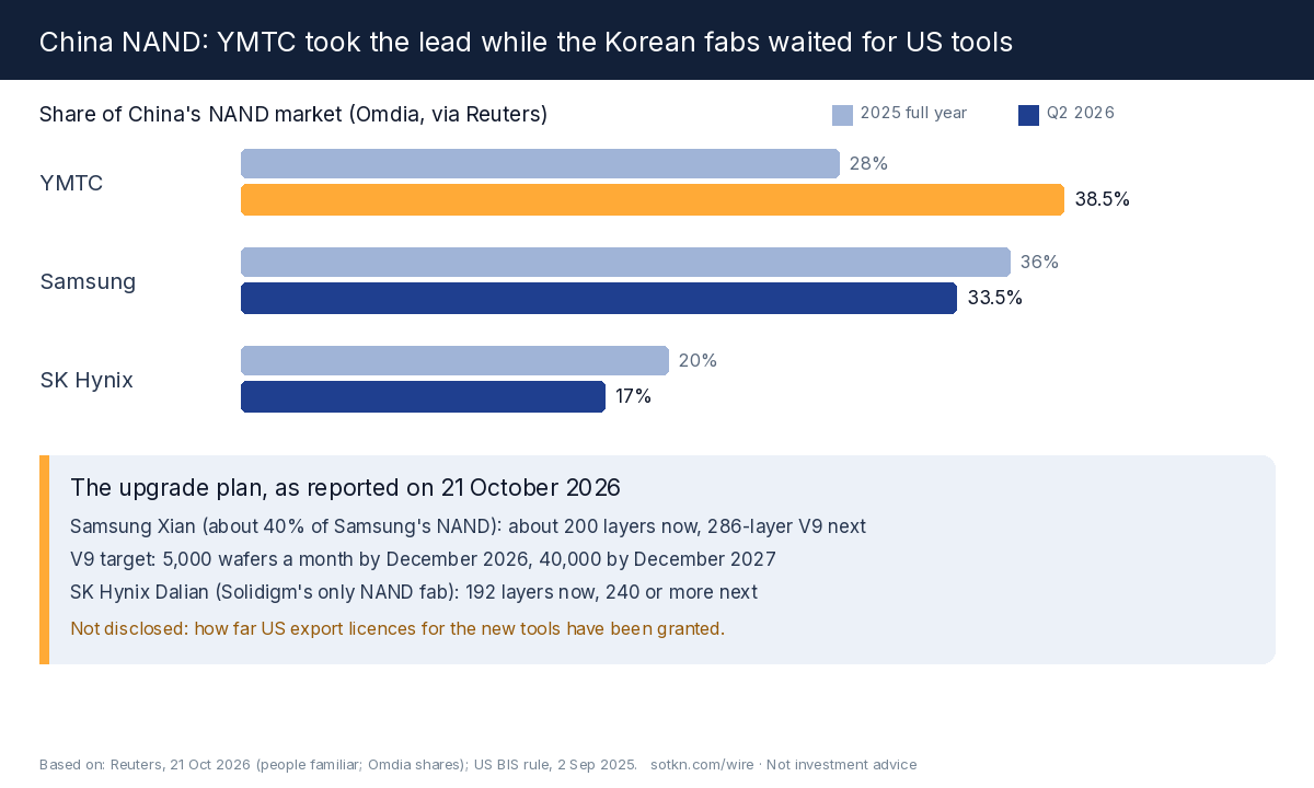 China NAND market share 2025 versus Q2 2026 for YMTC, Samsung and SK Hynix, with Samsung Xian and SK Hynix Dalian upgrade targets