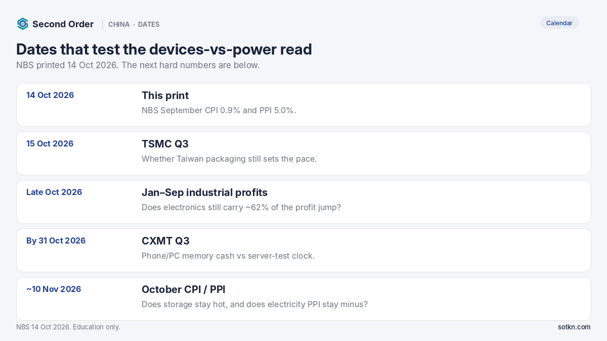 Calendar of dates that test China’s devices-versus-power read, October to November 2026