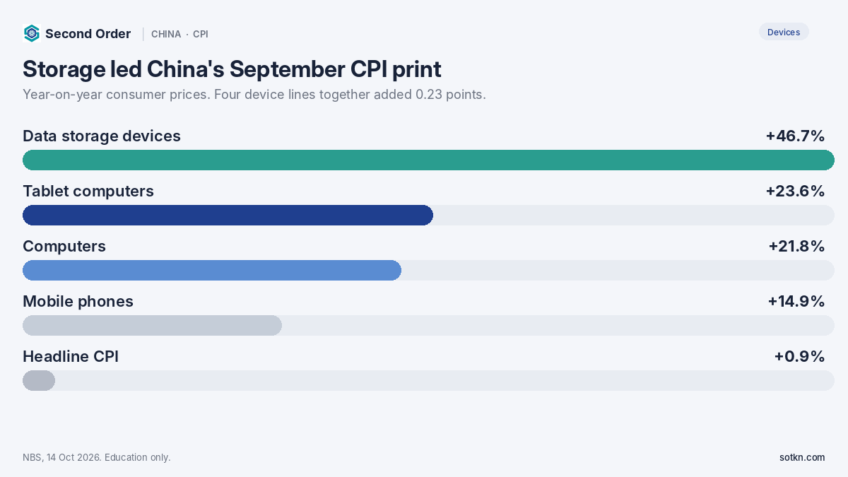 Bar chart of China September 2026 CPI year-on-year: data storage +46.7%, tablets +23.6%, computers +21.8%, phones +14.9%, headline CPI +0.9%
