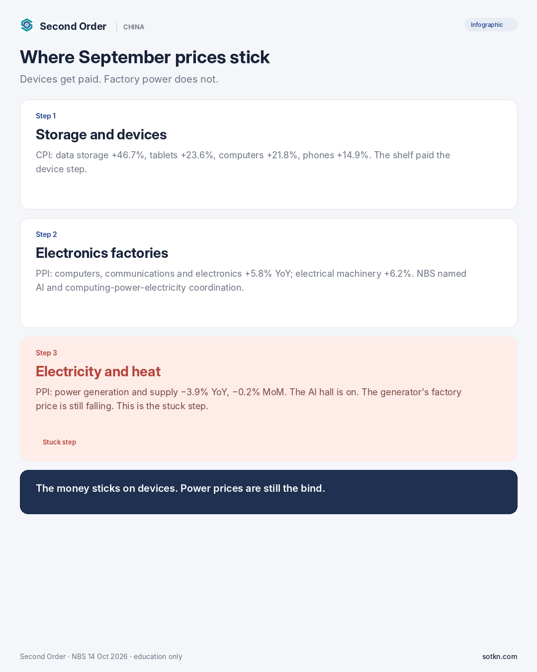 Infographic: where September 2026 China prices stick — devices and electronics factories get paid; electricity and heat PPI is the stuck step