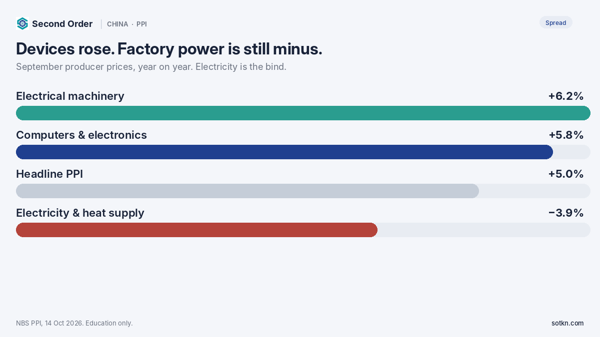 Bar chart of China September 2026 PPI year-on-year: electrical machinery +6.2%, computers and electronics +5.8%, headline PPI +5.0%, electricity and heat −3.9%