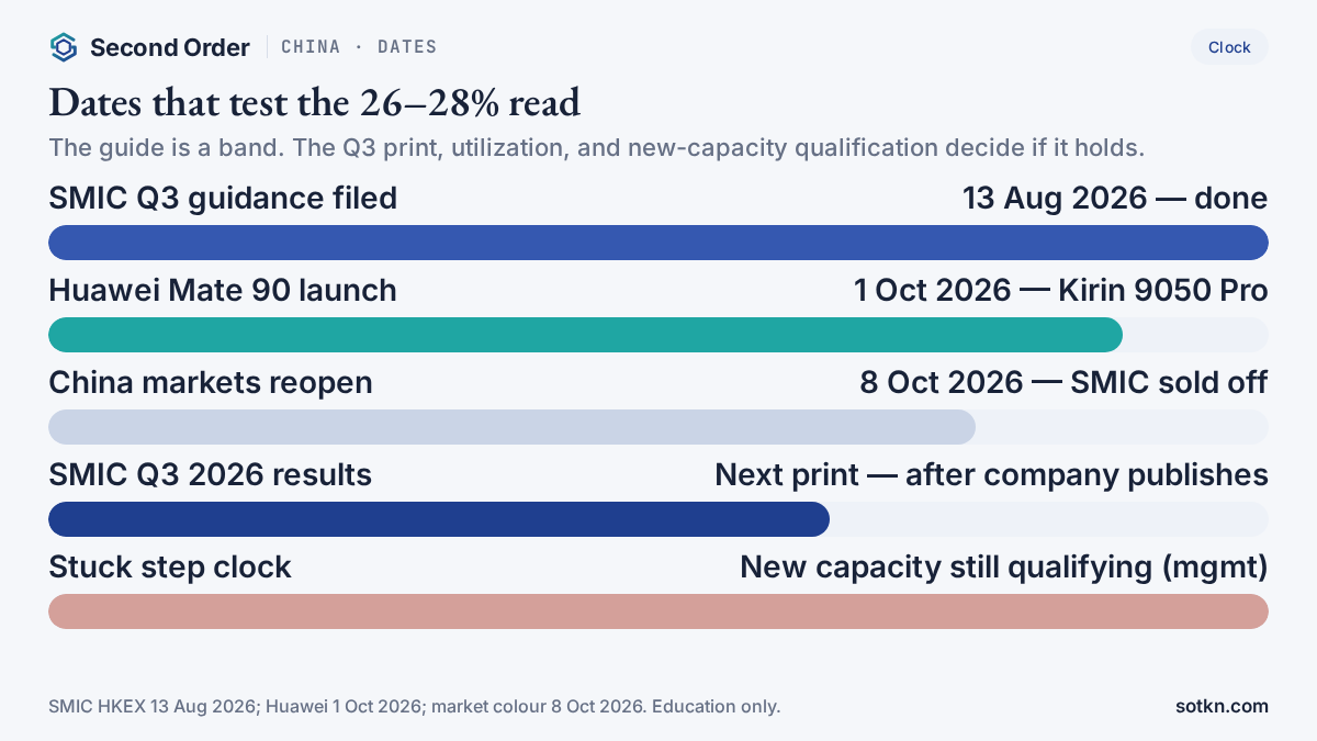 Calendar of dates that test SMIC’s 26–28% Q3 margin guide