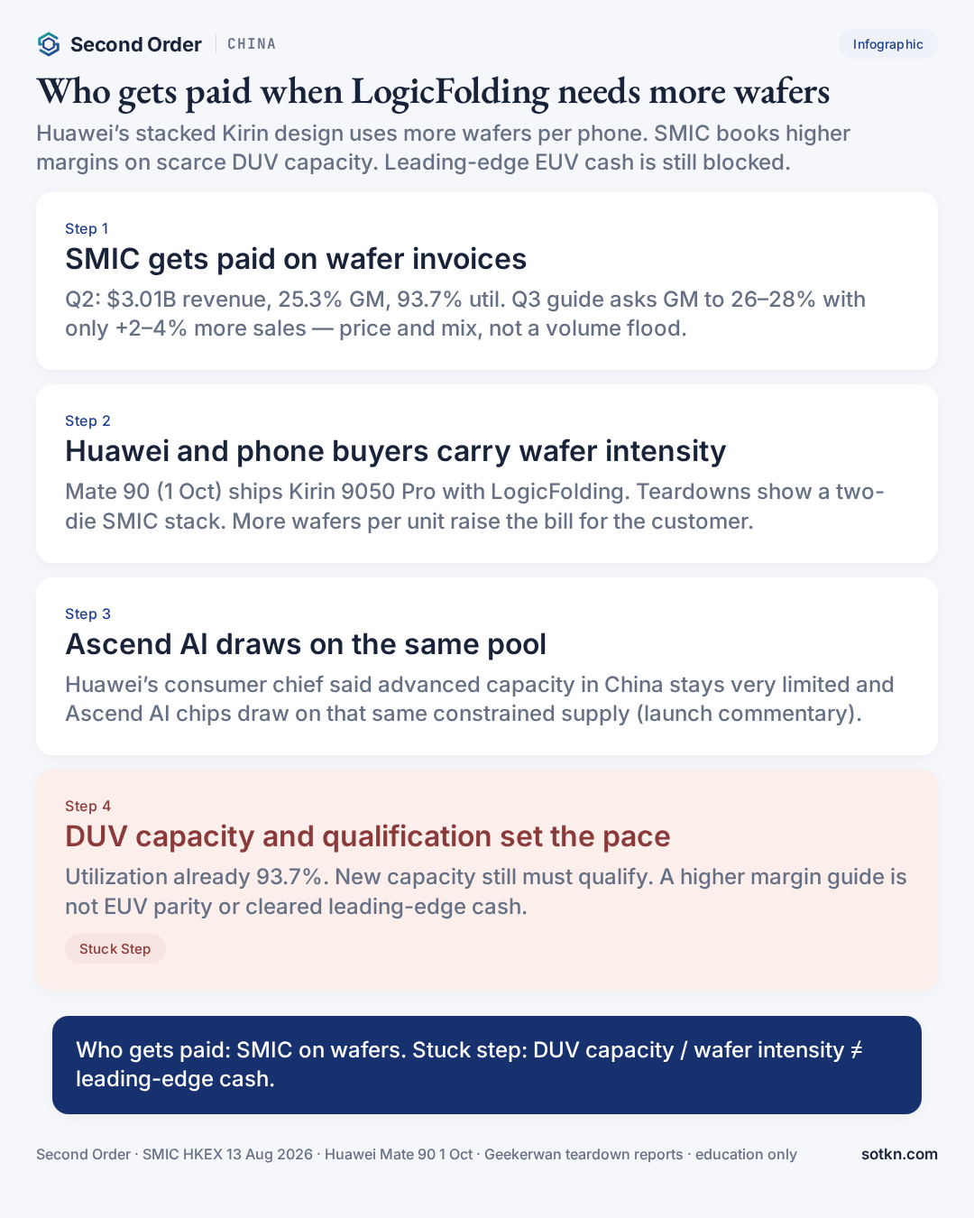 Infographic: who gets paid when Huawei LogicFolding needs more SMIC wafers