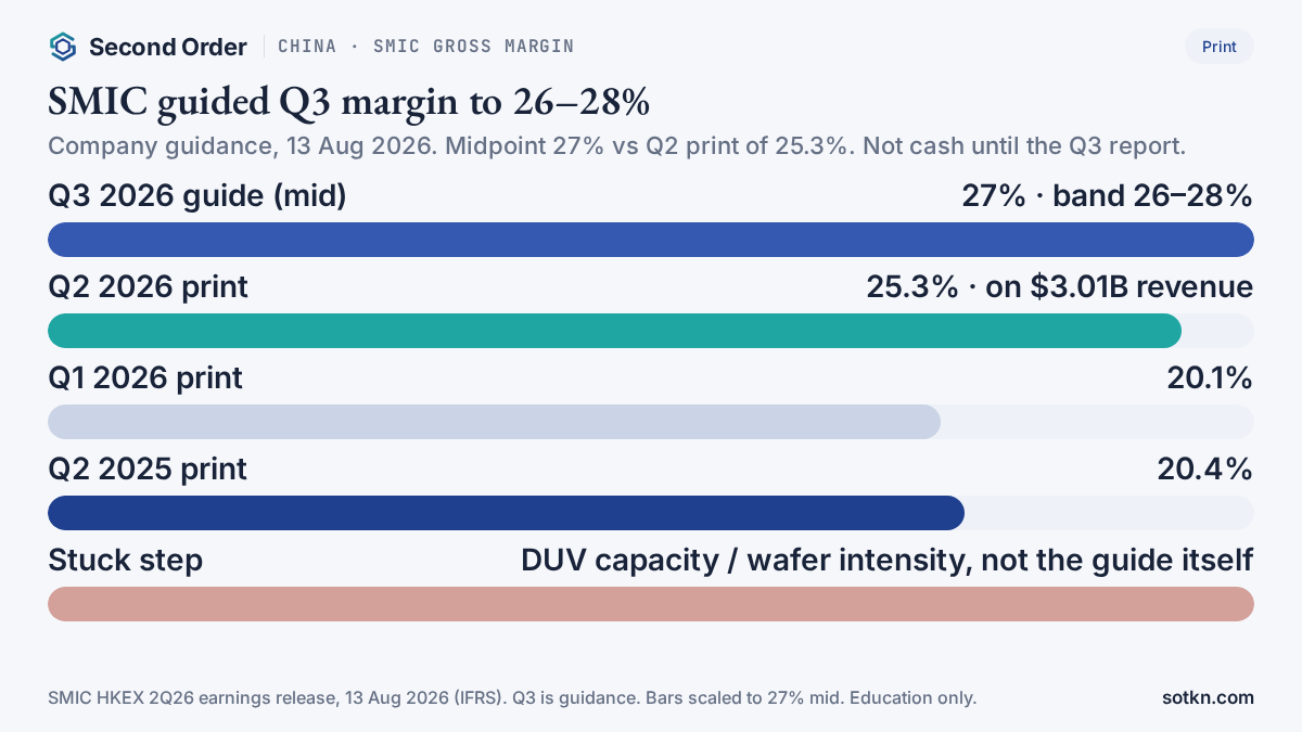 Chart of SMIC gross margin: Q3 2026 guide midpoint 27% versus Q2 print 25.3%