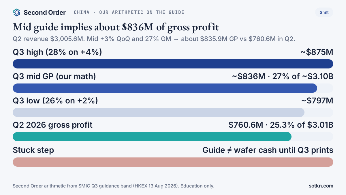Chart of Second Order arithmetic on SMIC Q3 gross-profit band versus Q2 print