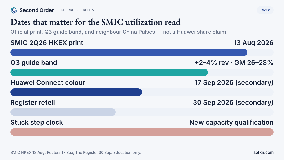 Calendar: SMIC 2Q26 HKEX 13 Aug, Q3 guide band, Huawei Connect 17 Sep, Register 30 Sep, new capacity qualification clock.