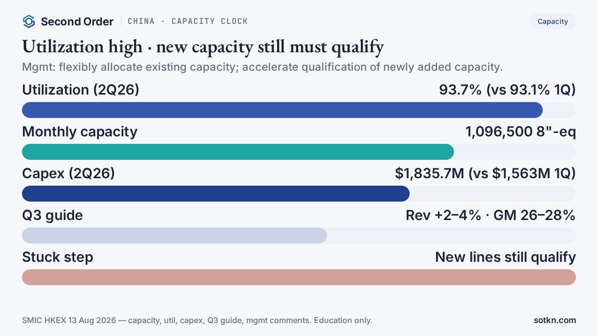 Chart: SMIC utilization 93.7%, monthly capacity 1.1M 8-inch-eq, capex $1.8B, Q3 guide +2–4% / GM 26–28%; stuck step new lines still qualify.