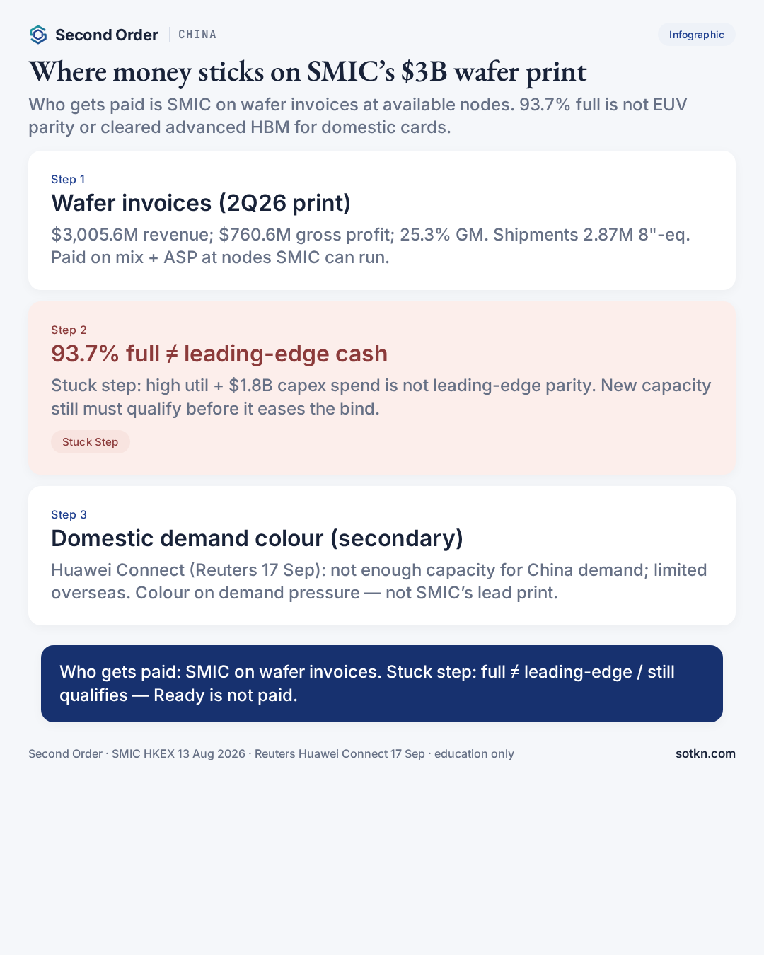 Infographic: where money sticks on SMIC’s $3B wafer print — wafer invoices, 93.7% full ≠ leading-edge stuck step, Huawei Connect demand colour. Second Order China Pulse Oct 2026.