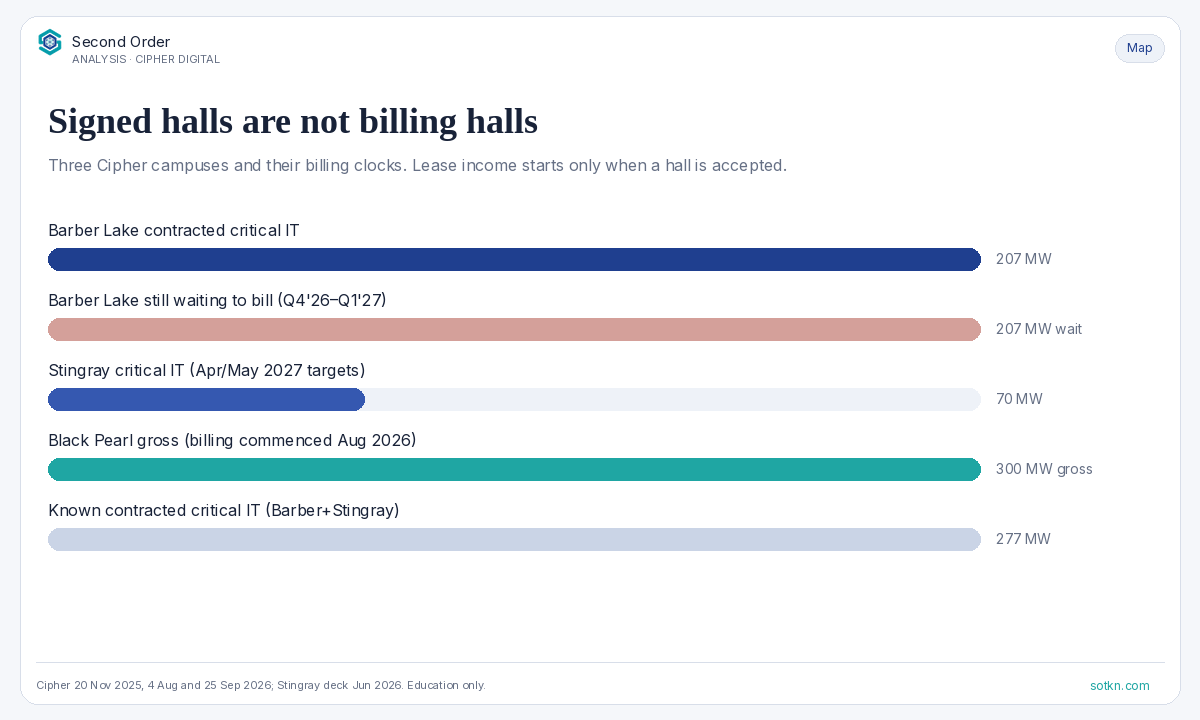 AI Data Centers — Cipher's signed halls versus billing clocks