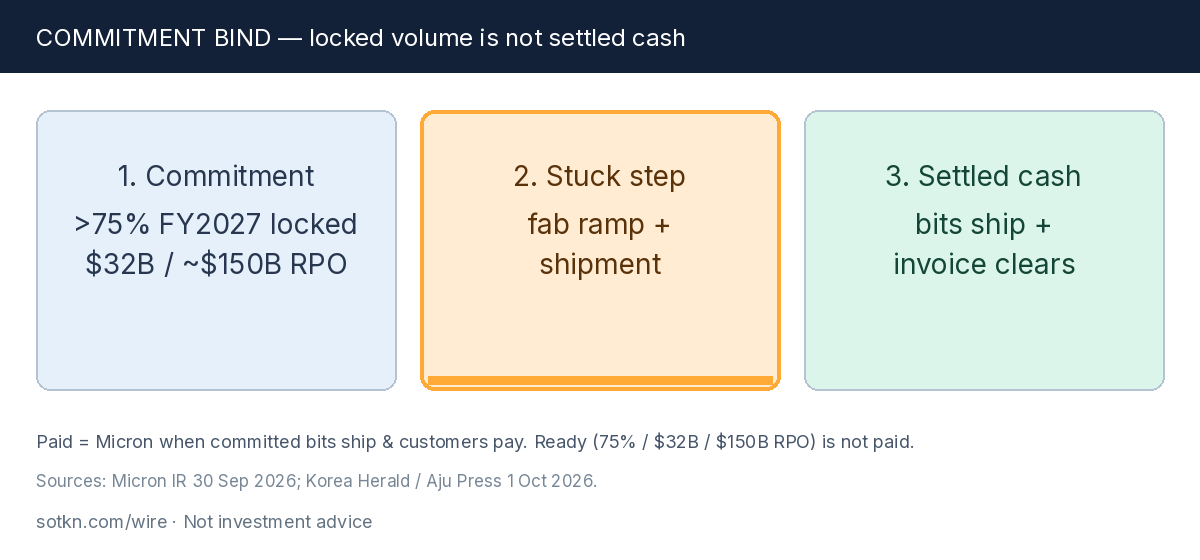 Commitment bind — locked volume is not settled cash