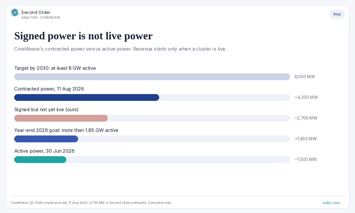 Neoclouds — CoreWeave's signed power versus live power