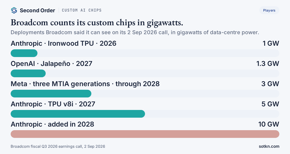 Gigawatts of custom AI chips Broadcom said it can see on 2 Sep 2026: Anthropic 1 GW Ironwood in 2026, OpenAI 1.3 GW Jalapeño in 2027, Meta 3 GW of MTIA through 2028, Anthropic 5 GW of TPU v8i in 2027 and 10 GW more in 2028