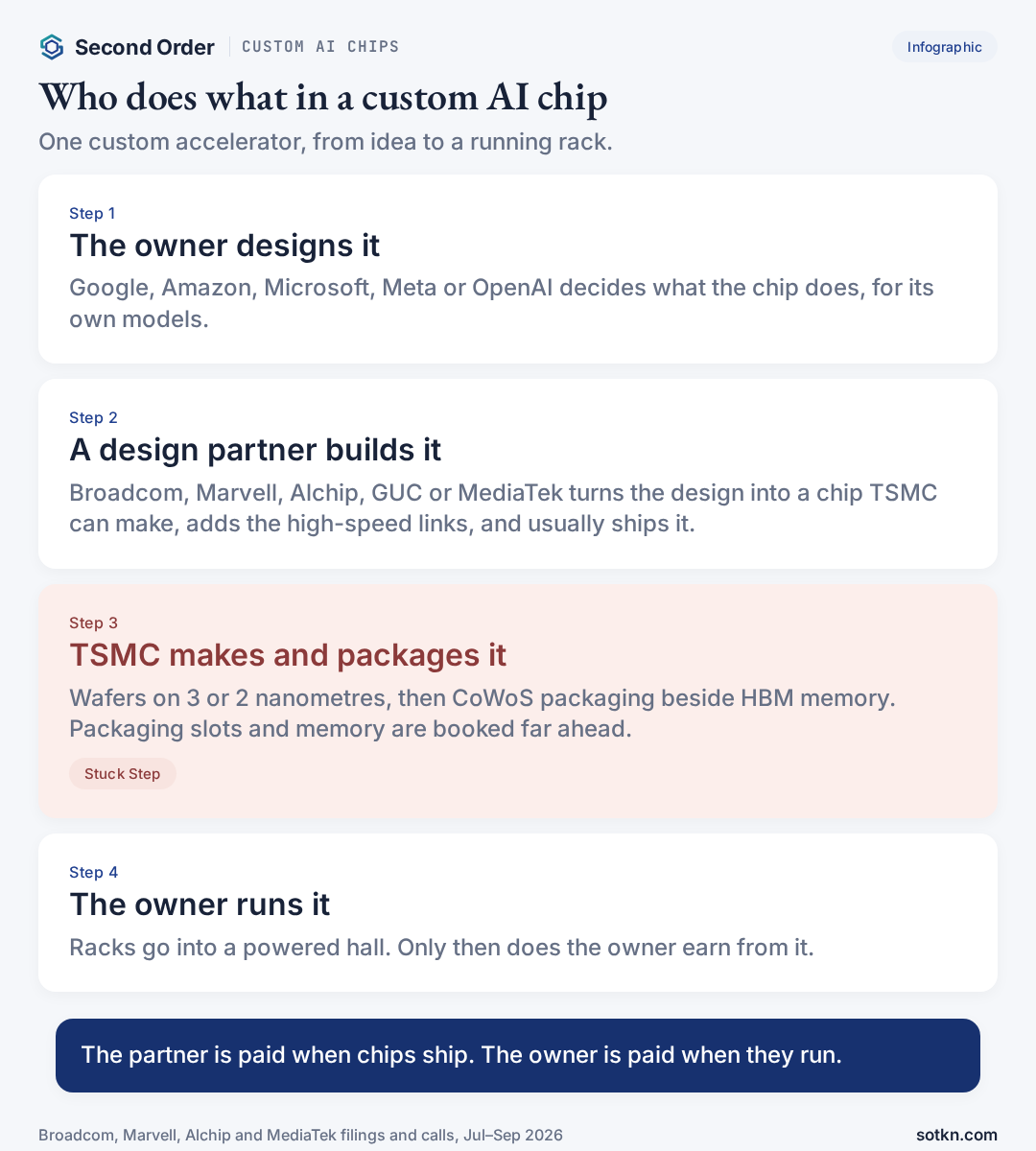 Who does what in a custom AI chip: the owner designs it, a design partner builds it, TSMC makes and packages it beside HBM memory, and the owner runs it in a powered hall