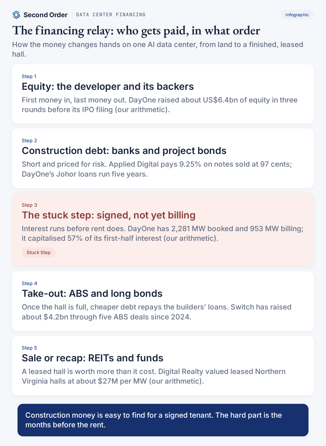 The data center financing relay: equity, construction debt, the stuck step of signed but not billing, take-out ABS and bonds, sale to REITs and funds