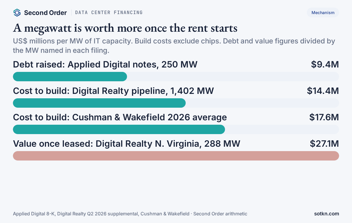 Per megawatt: Applied Digital notes 9.4 million dollars of debt; Digital Realty build cost 14.4 million; Cushman and Wakefield average build cost 17.6 million; Digital Realty Northern Virginia leased halls 27.1 million