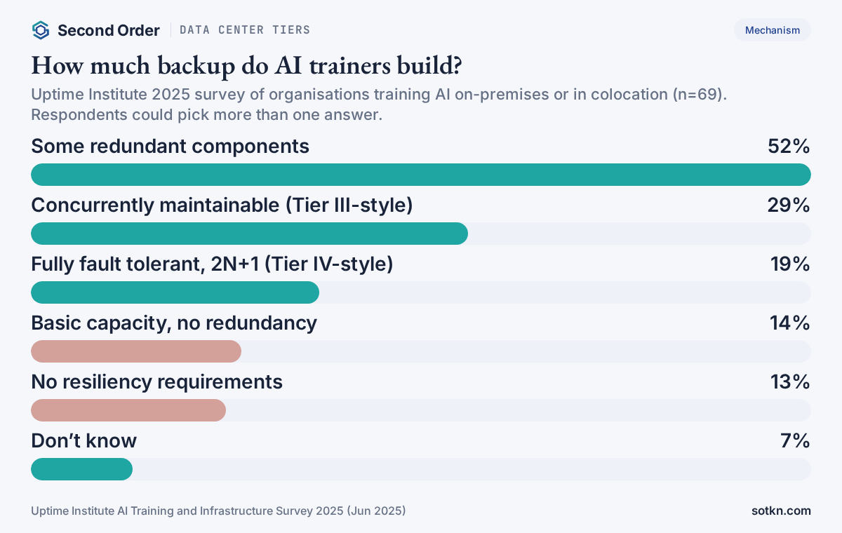 Data center tiers and AI training: share of AI trainers reporting each resiliency level, Uptime Institute 2025 survey