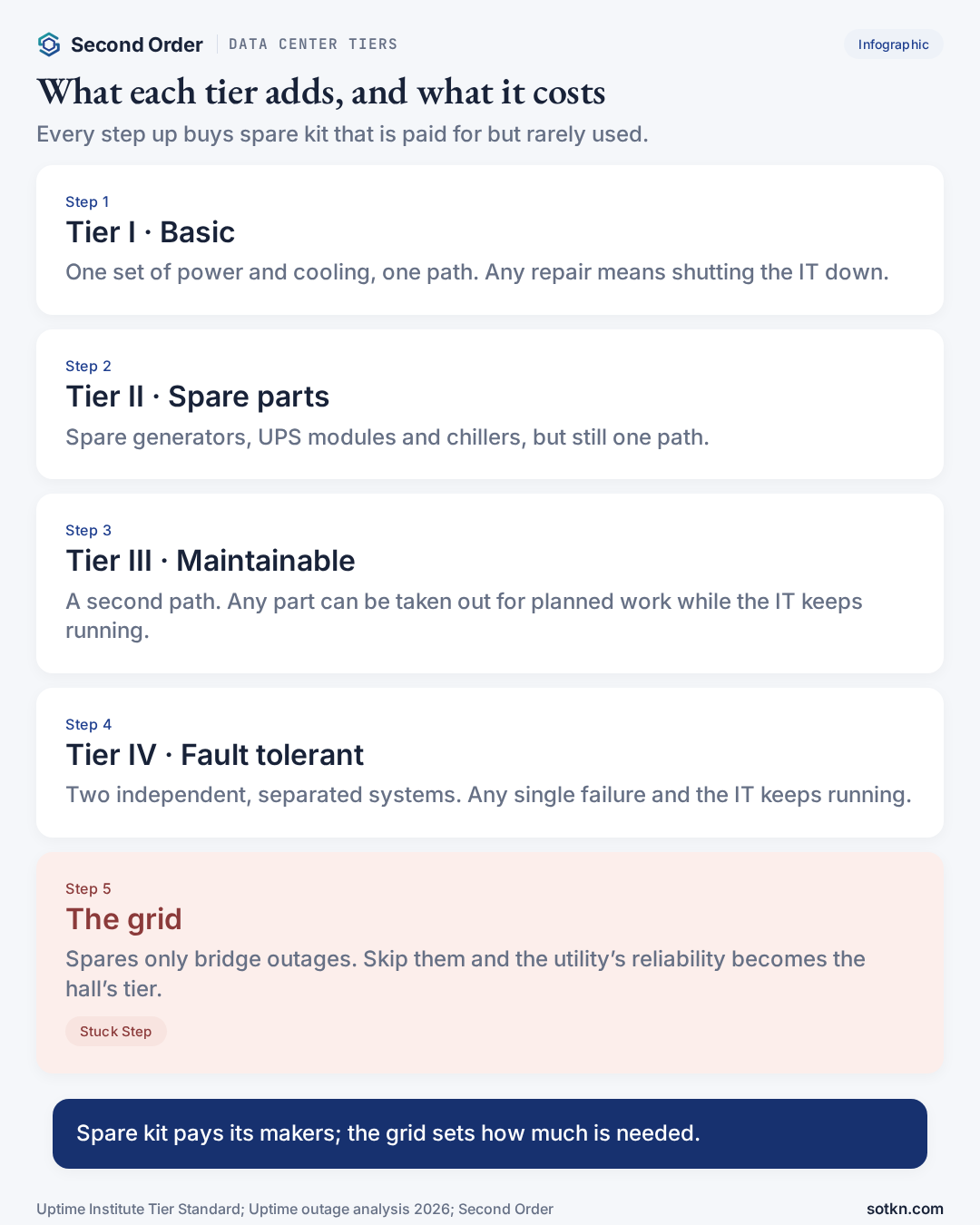 Data center tiers: what each tier adds, from Tier I basic capacity to Tier IV fault tolerance, with the grid as the stuck step