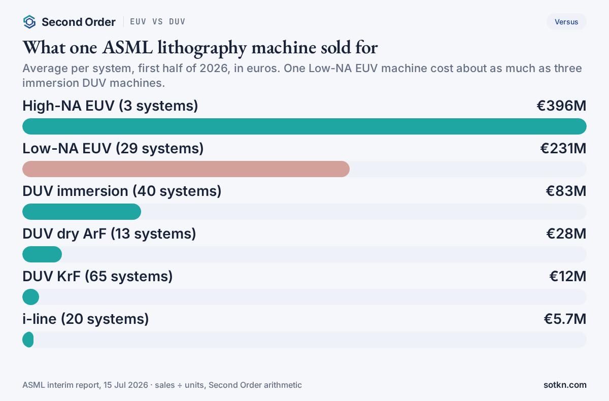 EUV vs DUV: average price per ASML lithography machine in the first half of 2026, High-NA EUV €396M, Low-NA EUV €231M, immersion DUV €83M