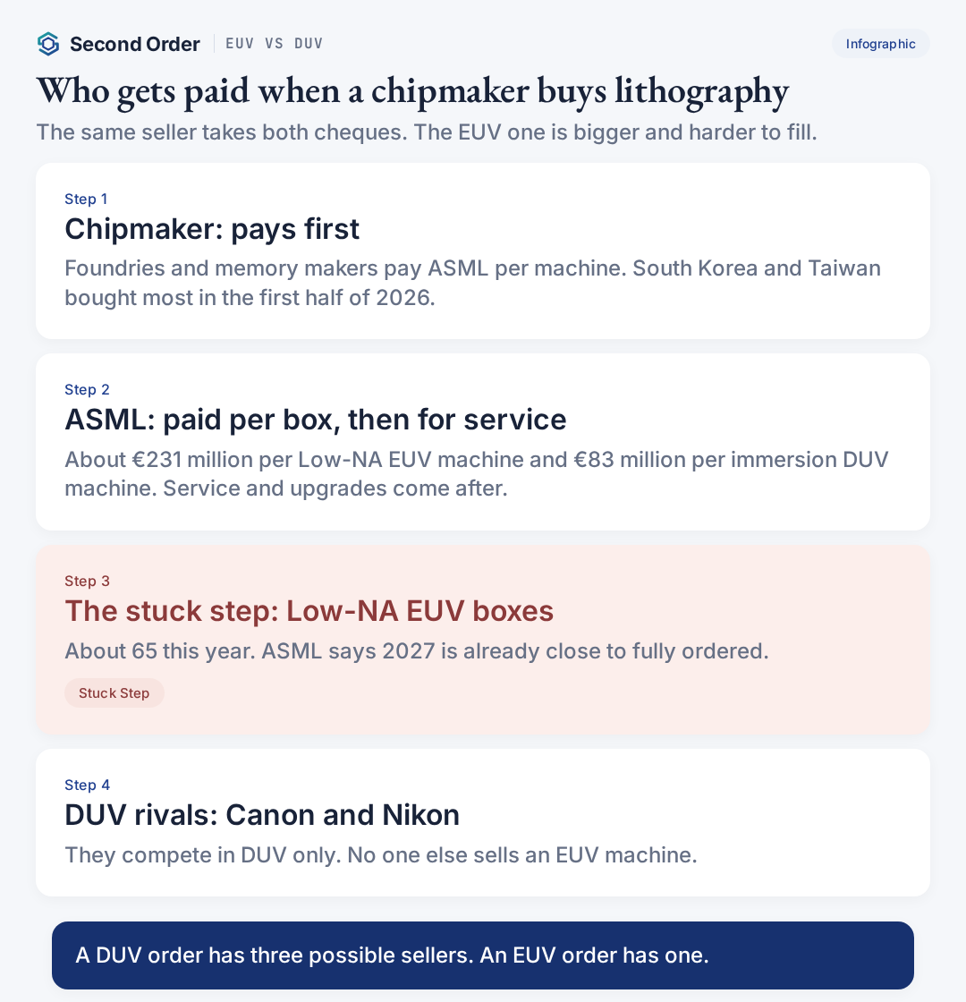 EUV vs DUV — who gets paid: chipmaker pays first, ASML per box, stuck step is Low-NA EUV boxes, Canon and Nikon compete in DUV only