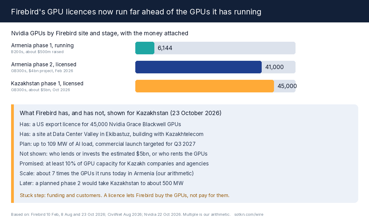 Bar chart of Firebird's Nvidia GPUs by site: 6,144 B200s running in Armenia on about $500 million, 41,000 GB300s licensed for Armenia's second phase in a $4 billion project, and 45,000 GB300s licensed for Kazakhstan at about $5 billion, with a panel listing what Firebird has and has not shown for Kazakhstan