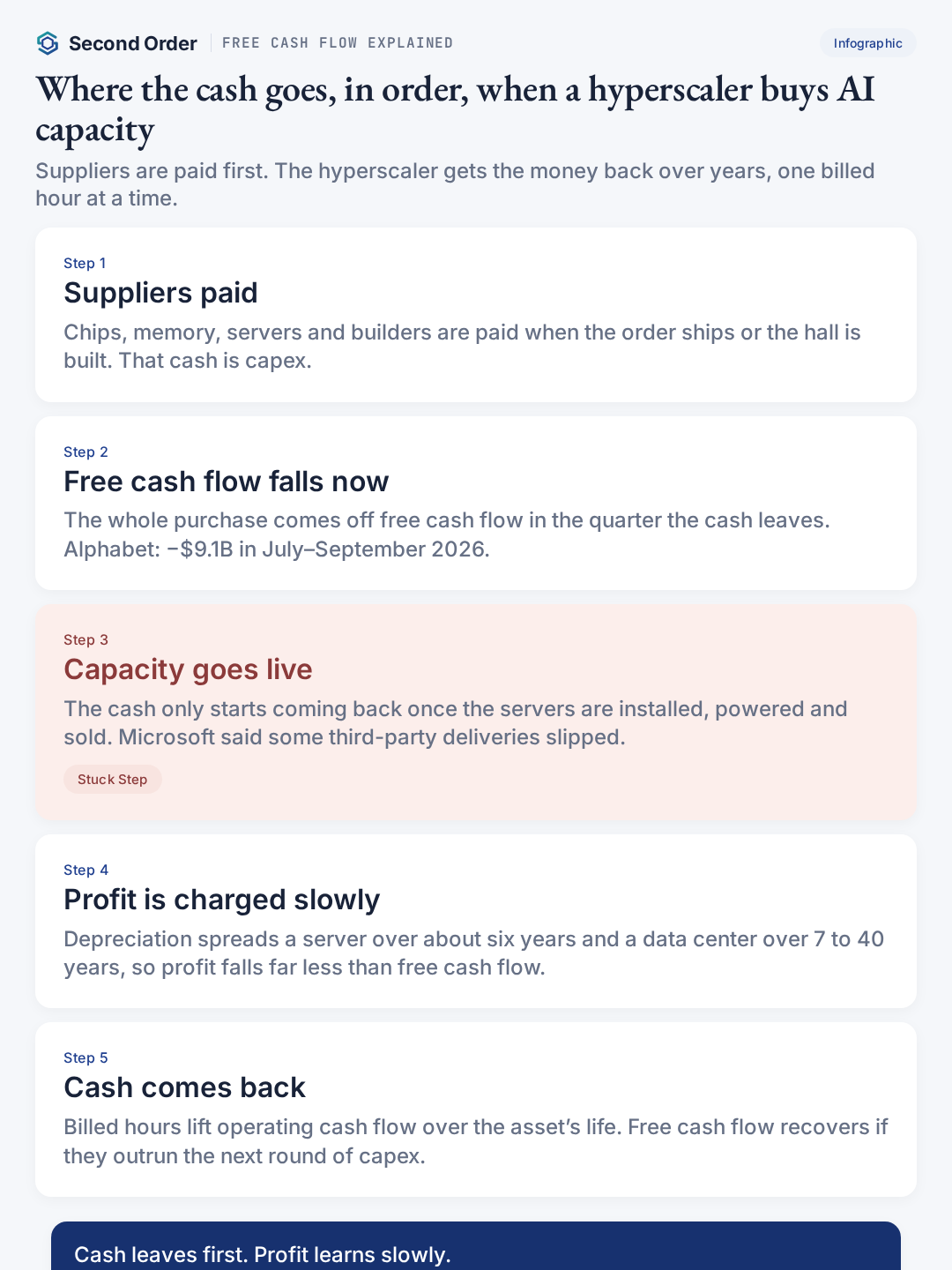 Free cash flow explained: where the cash goes in order when a hyperscaler buys AI capacity, from suppliers paid and free cash flow falling to capacity going live, depreciation and cash coming back, with capacity going live as the stuck step